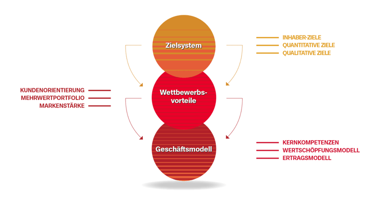 Blogartikel_Strategie-Kaskade