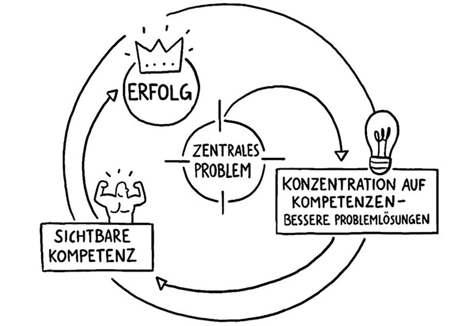 kybernetisches-prinzip