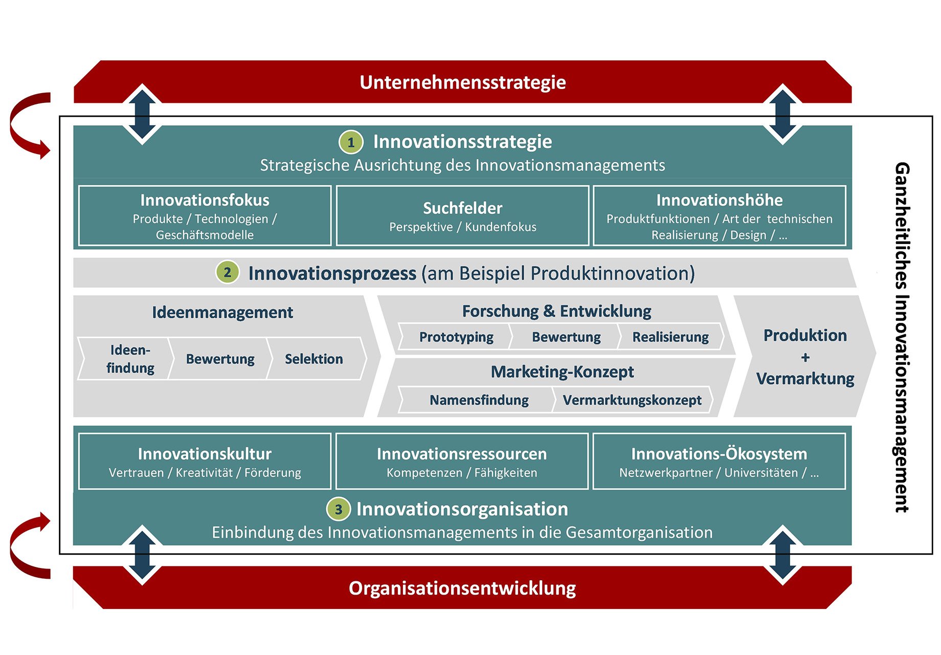 leitmodell-aufbau-innovationsmanagement